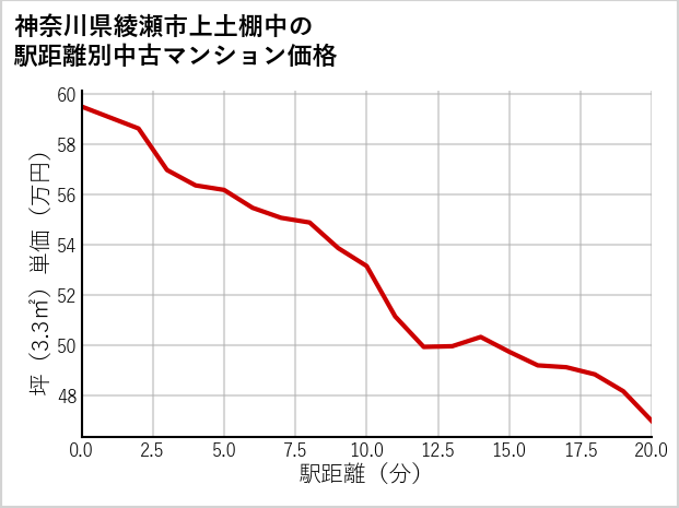 神奈川県綾瀬市上土棚中の徒歩距離別の中古マンション坪単価
