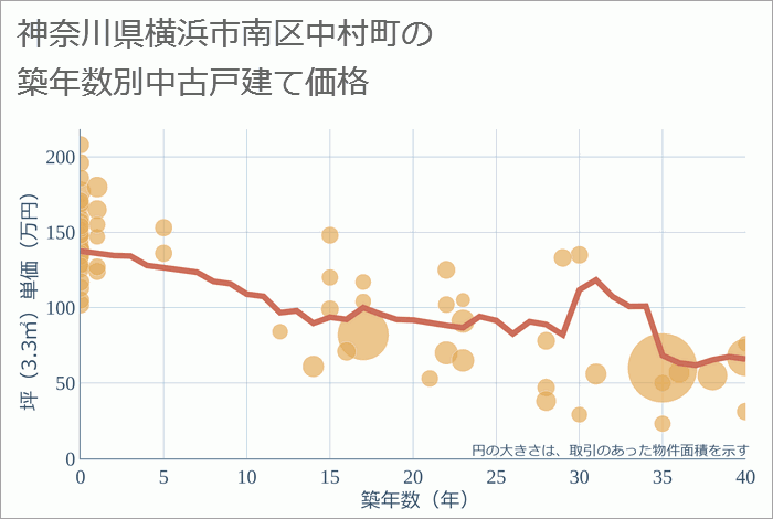 神奈川県横浜市南区中村町の築年数別の中古戸建て坪単価