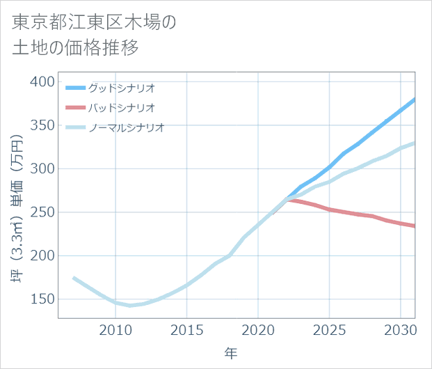 東京都江東区木場の土地価格推移