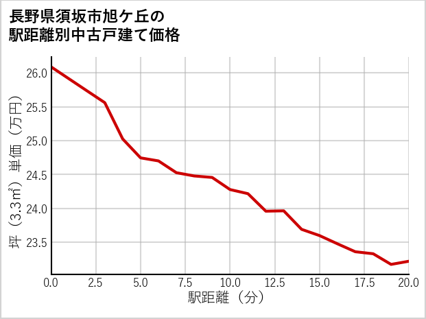 長野県須坂市旭ケ丘の徒歩距離別の中古戸建て坪単価