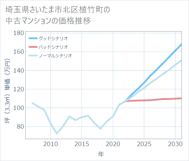 埼玉県さいたま市北区植竹町の中古マンション価格推移