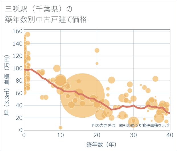 三咲駅(千葉県)の築年数別の中古戸建て坪単価