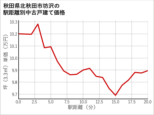 秋田県北秋田市坊沢の徒歩距離別の中古戸建て坪単価