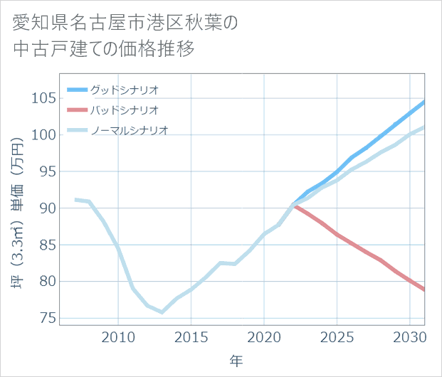 愛知県名古屋市港区秋葉の中古戸建て価格推移