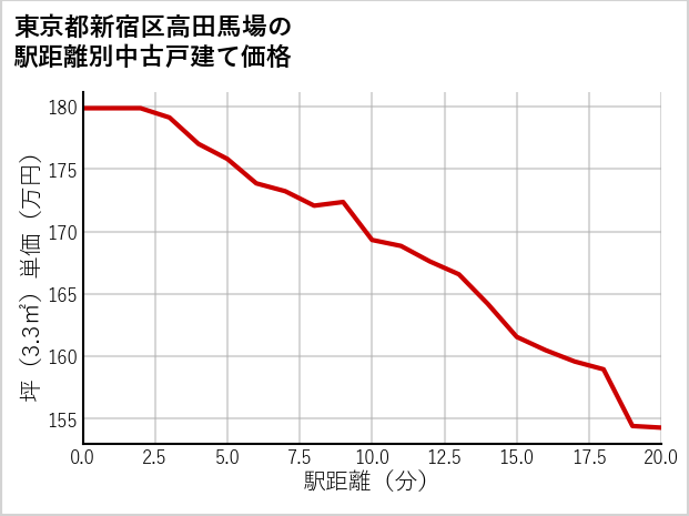 東京都新宿区高田馬場の徒歩距離別の中古戸建て坪単価