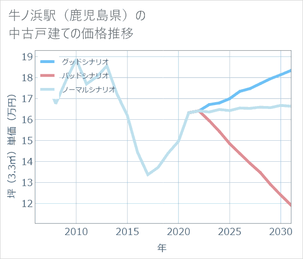 牛ノ浜駅(鹿児島県)の中古戸建て価格推移