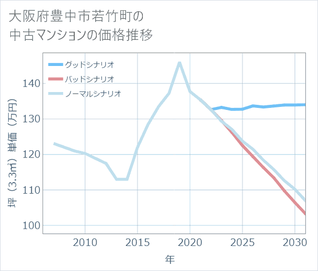 大阪府豊中市若竹町の中古マンション価格推移