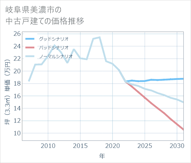 岐阜県美濃市の中古戸建て価格推移
