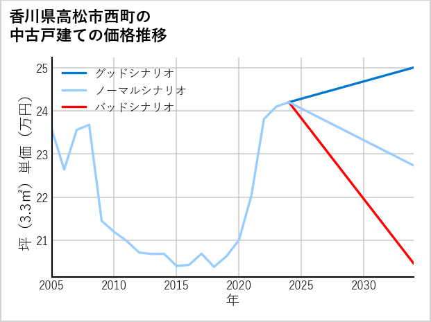 香川県高松市西町の中古戸建て価格推移