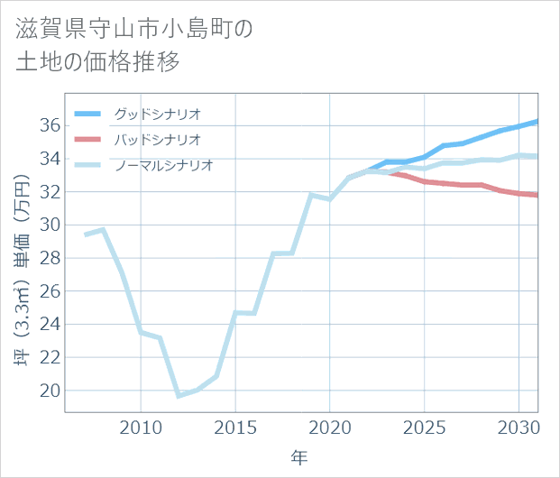 滋賀県守山市小島町の土地価格推移