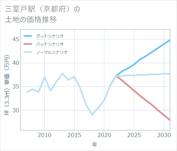 三室戸駅(京都府)の土地価格推移