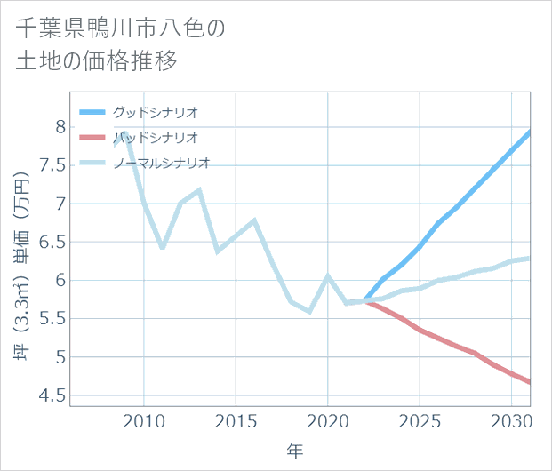 千葉県鴨川市八色の土地価格推移