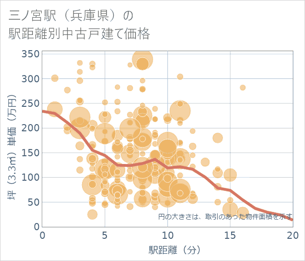 三ノ宮駅(兵庫県)の徒歩距離別の中古戸建て坪単価