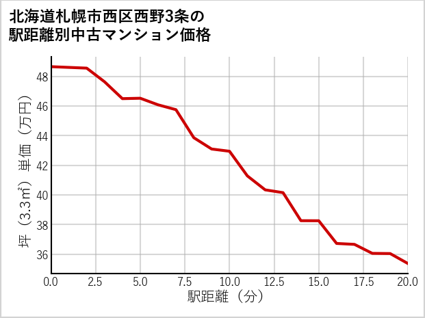 北海道札幌市西区西野3条の徒歩距離別の中古マンション坪単価