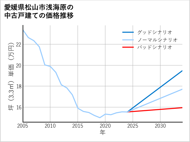 愛媛県松山市浅海原の中古戸建て価格推移