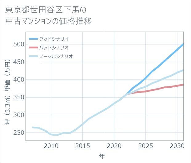 東京都世田谷区下馬の中古マンション価格推移