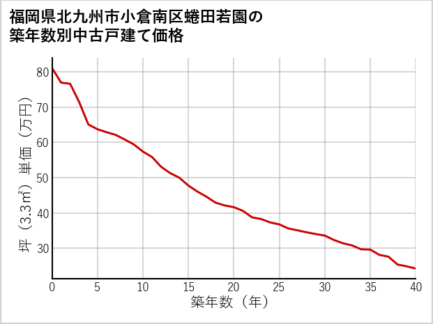 福岡県北九州市小倉南区蜷田若園の築年数別の中古戸建て坪単価