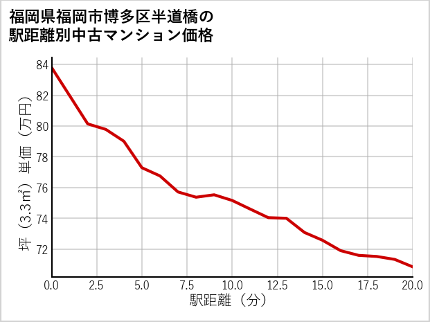 福岡県福岡市博多区半道橋の徒歩距離別の中古マンション坪単価