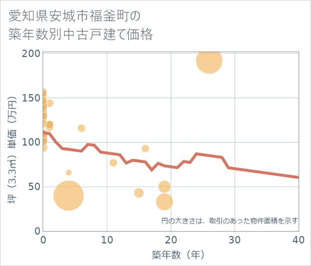 愛知県安城市福釜町の築年数別の中古戸建て坪単価