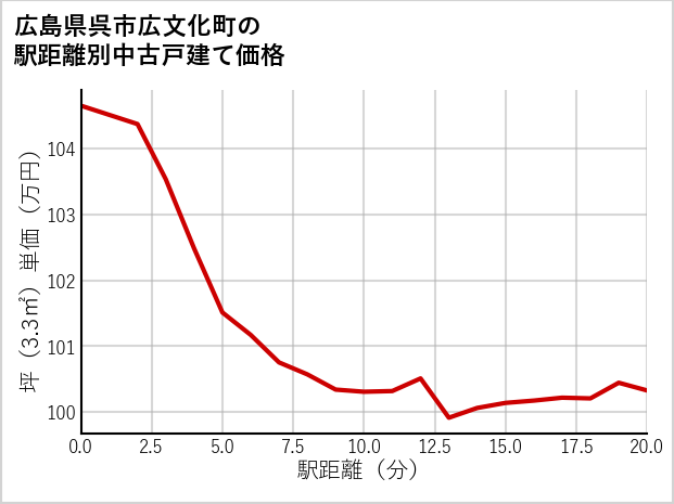 広島県呉市広文化町の徒歩距離別の中古戸建て坪単価