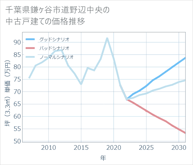 千葉県鎌ケ谷市道野辺中央の中古戸建て価格推移