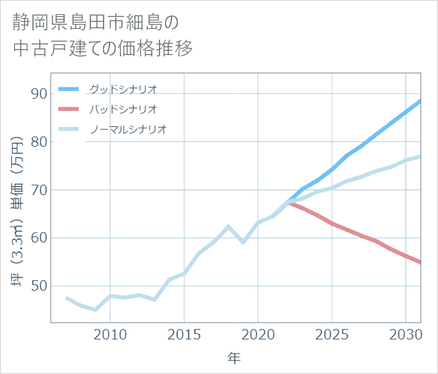 静岡県島田市細島の中古戸建て価格推移