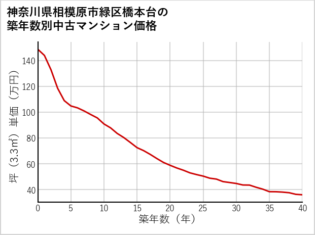 神奈川県相模原市緑区橋本台の築年数別の中古マンション坪単価