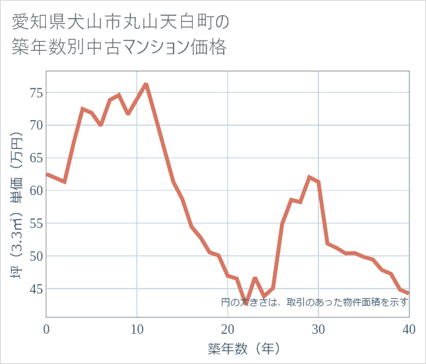 愛知県犬山市丸山天白町の築年数別の中古マンション坪単価
