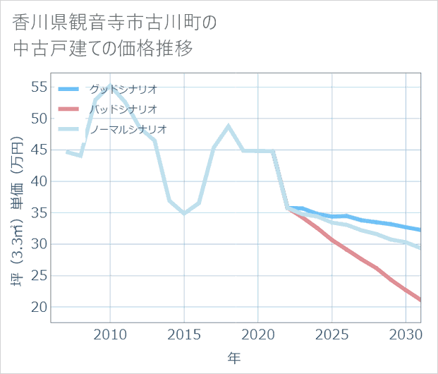 香川県観音寺市古川町の中古戸建て価格推移