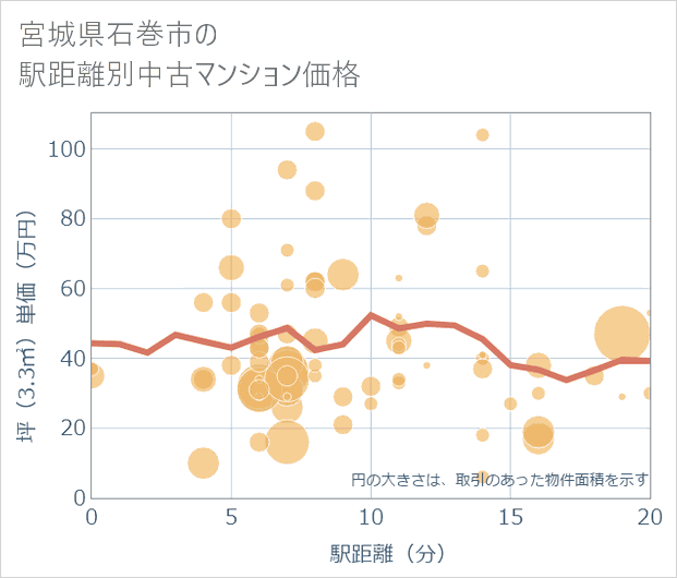 宮城県石巻市の徒歩距離別の中古マンション坪単価
