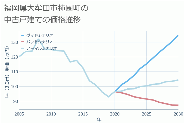 福岡県大牟田市柿園町の中古戸建て価格推移