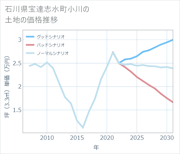 石川県宝達志水町小川の土地価格推移