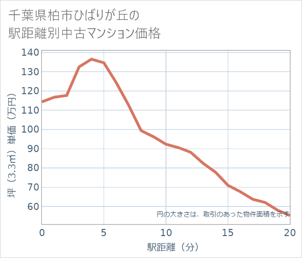 千葉県柏市ひばりが丘の徒歩距離別の中古マンション坪単価
