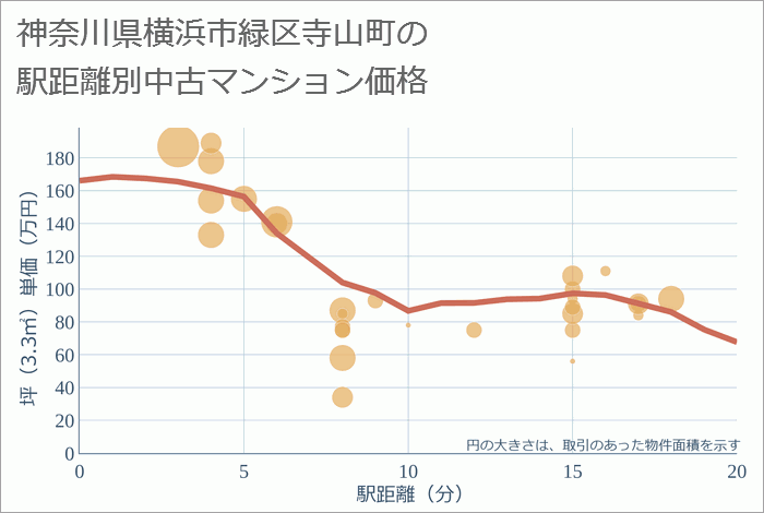 神奈川県横浜市緑区寺山町の徒歩距離別の中古マンション坪単価