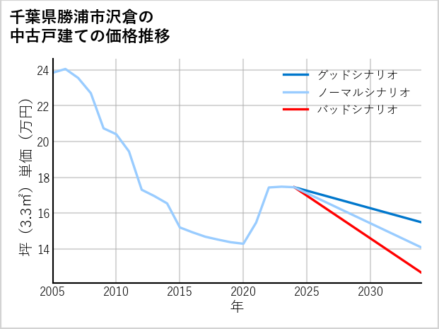 千葉県勝浦市沢倉の中古戸建て価格推移