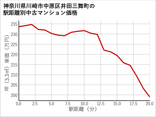 神奈川県川崎市中原区井田三舞町の徒歩距離別の中古マンション坪単価