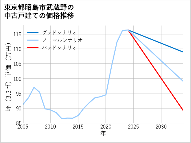東京都昭島市武蔵野の中古戸建て価格推移