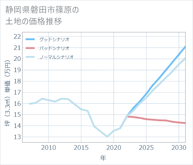 静岡県磐田市篠原の土地価格推移