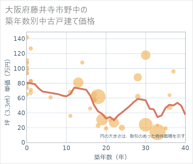 大阪府藤井寺市野中の築年数別の中古戸建て坪単価