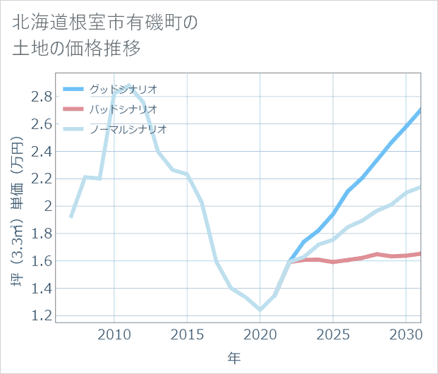 北海道根室市有磯町の土地価格推移