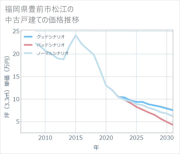 福岡県豊前市松江の中古戸建て価格推移