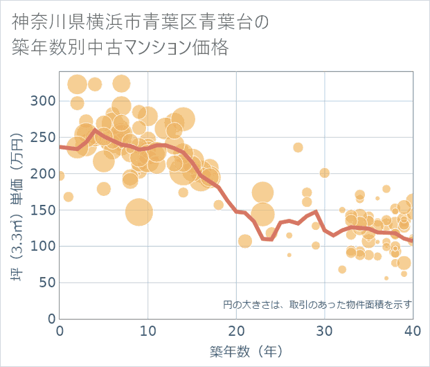 神奈川県横浜市青葉区青葉台の築年数別の中古マンション坪単価