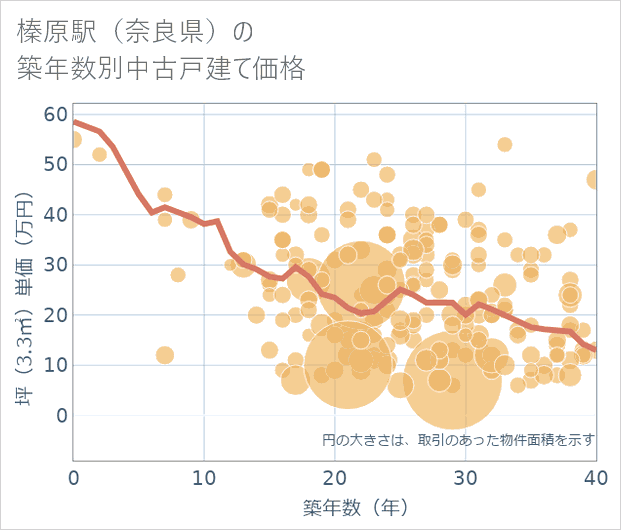 榛原駅(奈良県)の築年数別の中古戸建て坪単価
