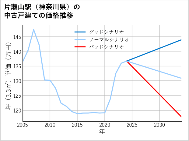 片瀬山駅（神奈川県）の中古戸建て価格推移