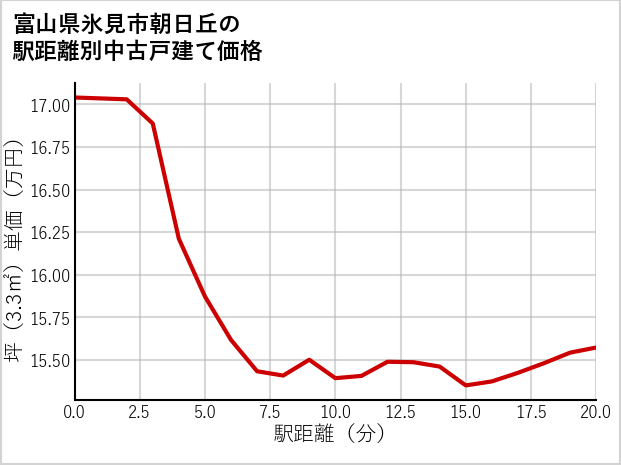 富山県氷見市朝日丘の徒歩距離別の中古戸建て坪単価