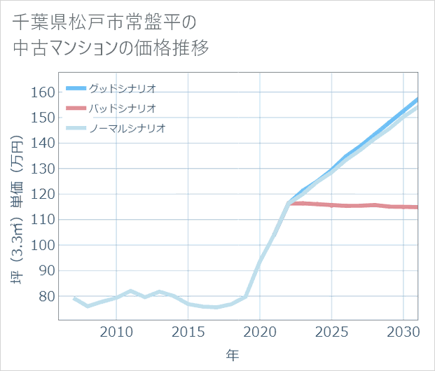 千葉県松戸市常盤平の中古マンション価格推移