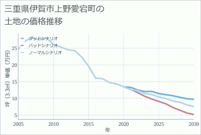 三重県伊賀市上野愛宕町の土地価格推移