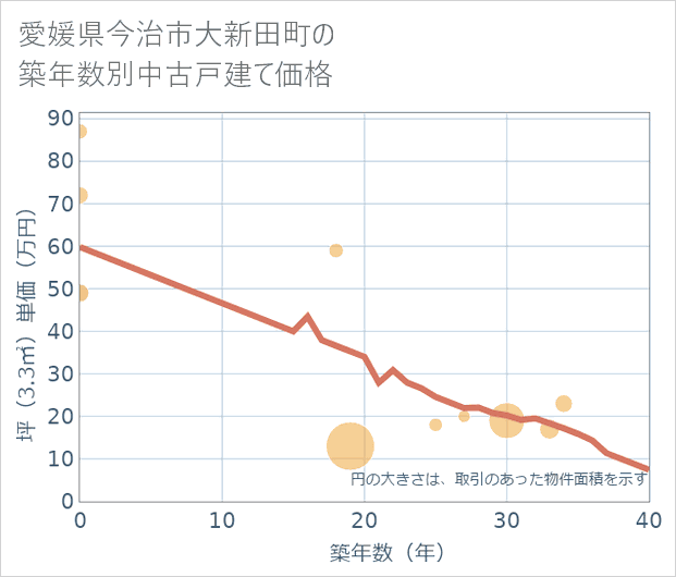愛媛県今治市大新田町の築年数別の中古戸建て坪単価