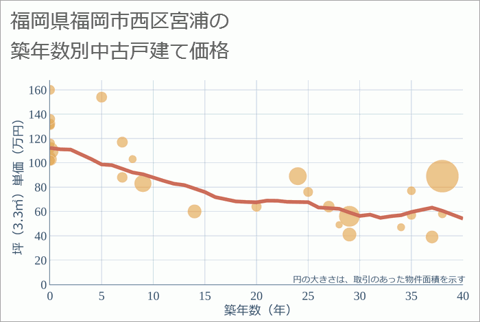 福岡県福岡市西区宮浦の築年数別の中古戸建て坪単価