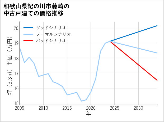 和歌山県紀の川市藤崎の中古戸建て価格推移
